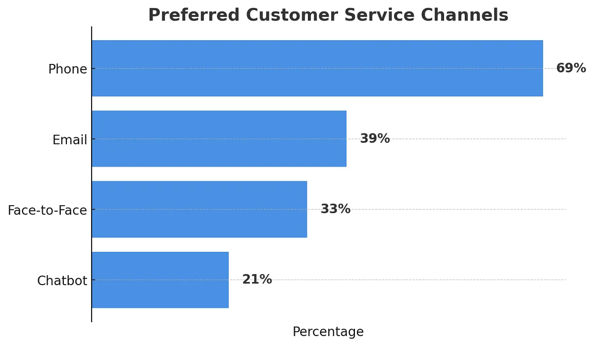 Bar chart showing preferred customer service channels