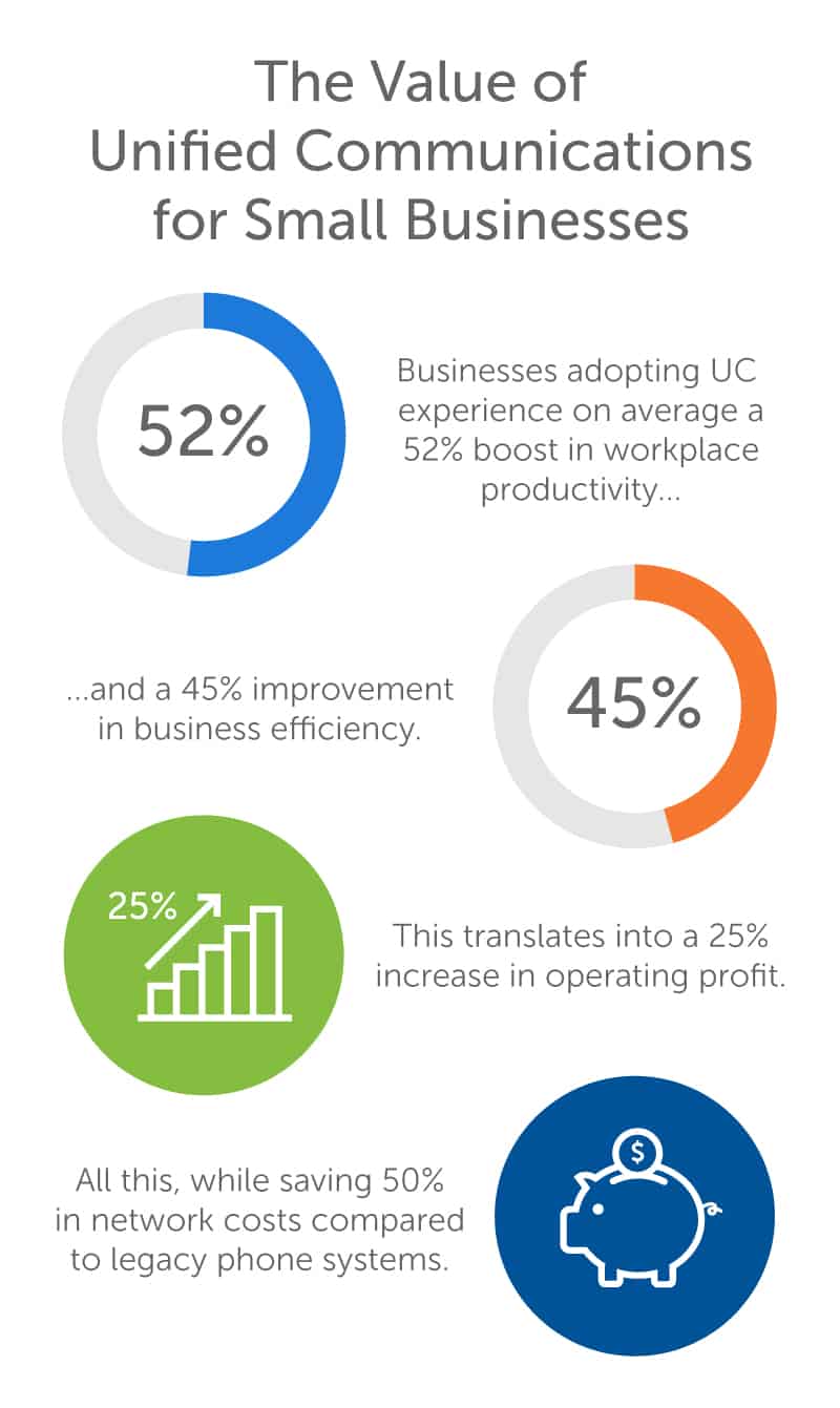 The Value of Unified Communications for Small Businesses
